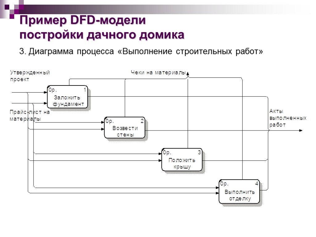 Пример DFD-модели постройки дачного домика 3. Диаграмма процесса «Выполнение строительных работ»